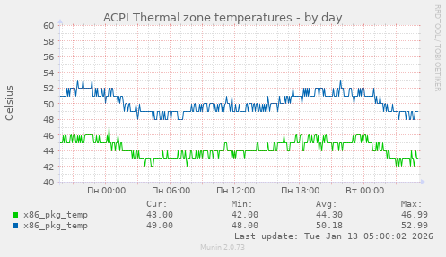 ACPI Thermal zone temperatures