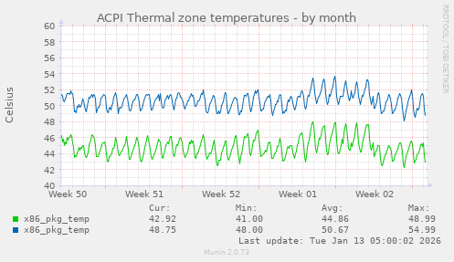 ACPI Thermal zone temperatures