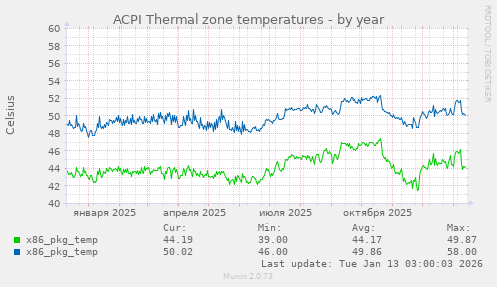 ACPI Thermal zone temperatures
