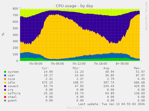 CPU usage