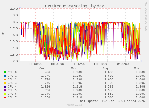 CPU frequency scaling