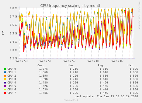 CPU frequency scaling