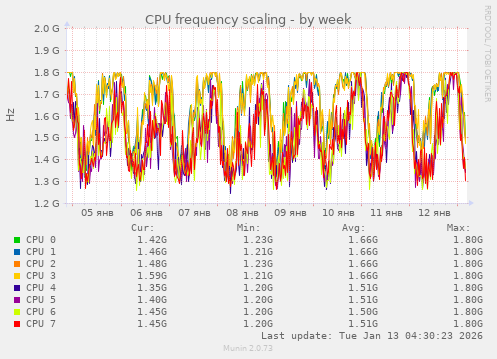 CPU frequency scaling