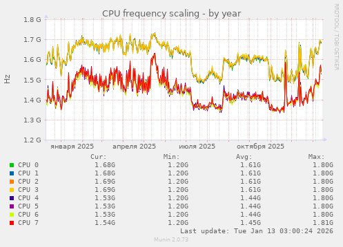 CPU frequency scaling