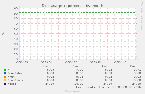 Disk usage in percent