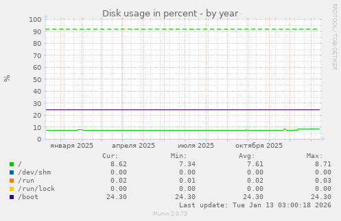 Disk usage in percent