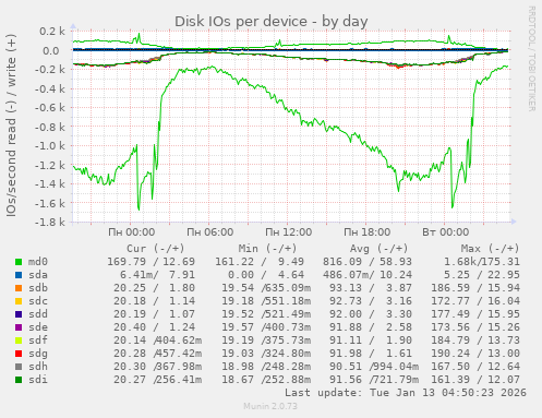 Disk IOs per device
