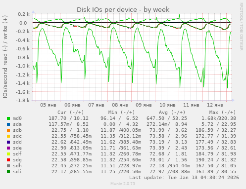 Disk IOs per device