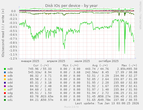 Disk IOs per device