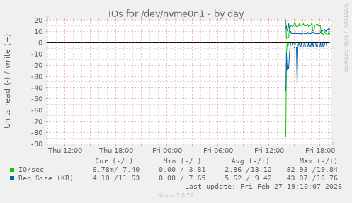 IOs for /dev/nvme0n1