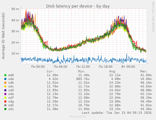 Disk latency per device
