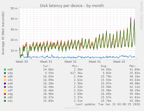Disk latency per device