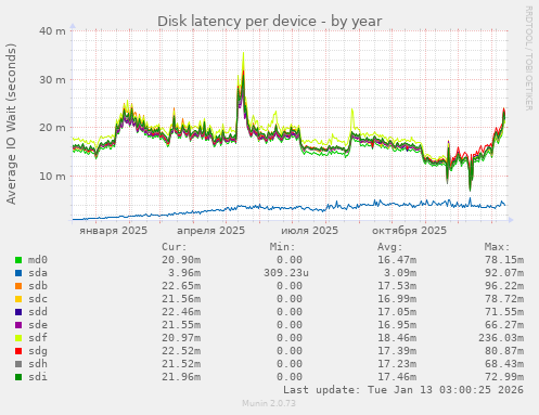 Disk latency per device