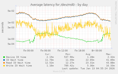 Average latency for /dev/md0