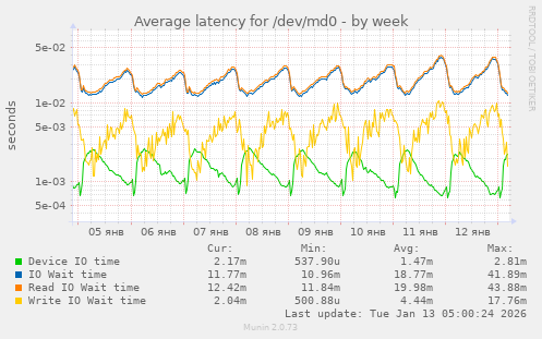 Average latency for /dev/md0