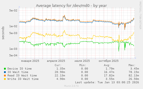 Average latency for /dev/md0