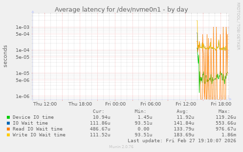 Average latency for /dev/nvme0n1