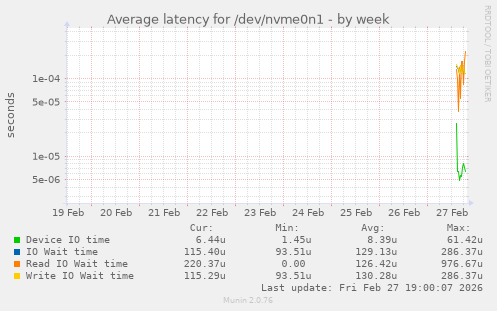 Average latency for /dev/nvme0n1
