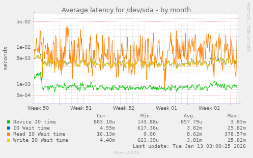 Average latency for /dev/sda