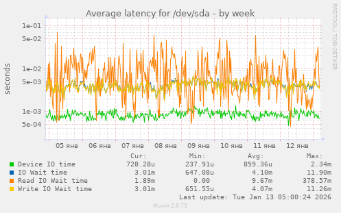 Average latency for /dev/sda