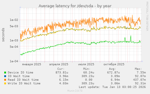 Average latency for /dev/sda