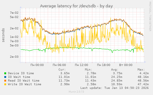 Average latency for /dev/sdb