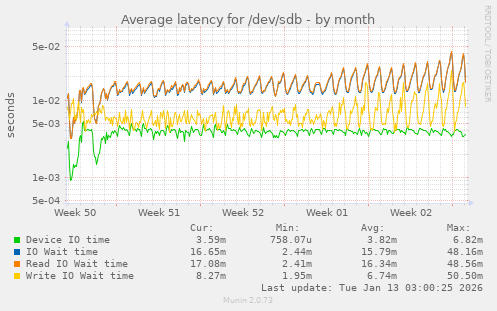 Average latency for /dev/sdb