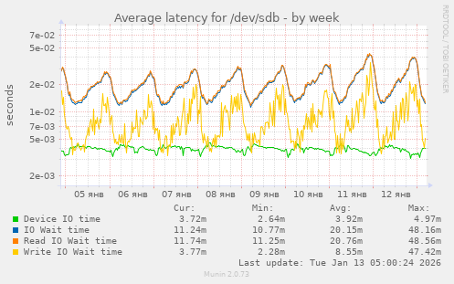 Average latency for /dev/sdb