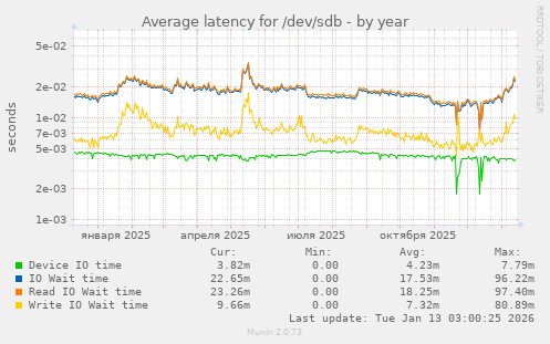 Average latency for /dev/sdb