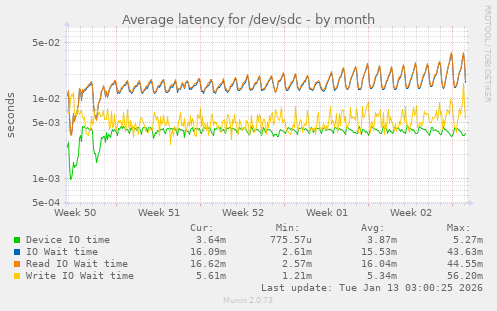 Average latency for /dev/sdc