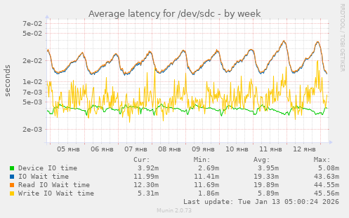 Average latency for /dev/sdc