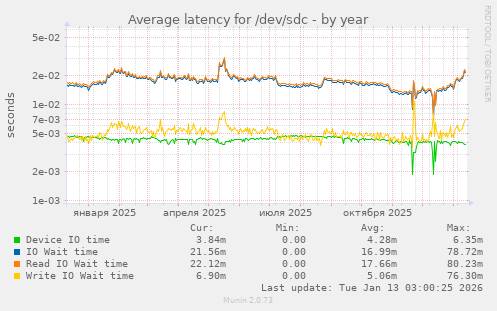 Average latency for /dev/sdc