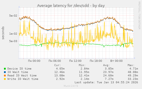 Average latency for /dev/sdd