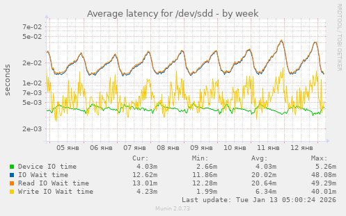Average latency for /dev/sdd