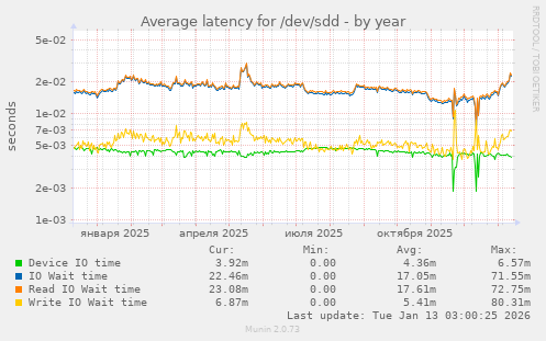 Average latency for /dev/sdd