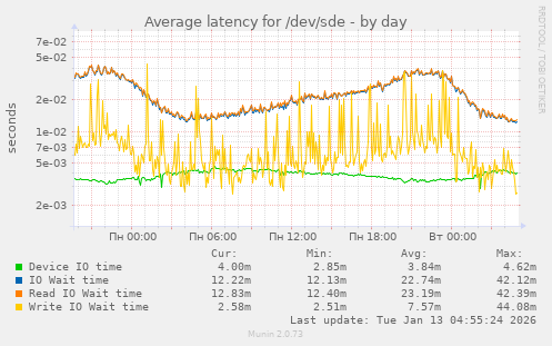 Average latency for /dev/sde