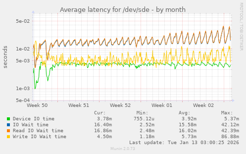 Average latency for /dev/sde