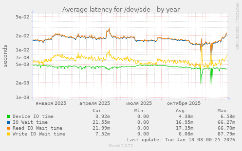 Average latency for /dev/sde