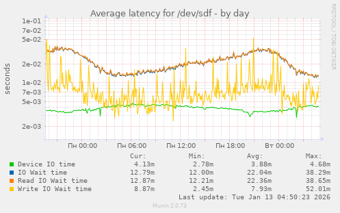 Average latency for /dev/sdf