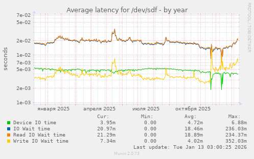 Average latency for /dev/sdf