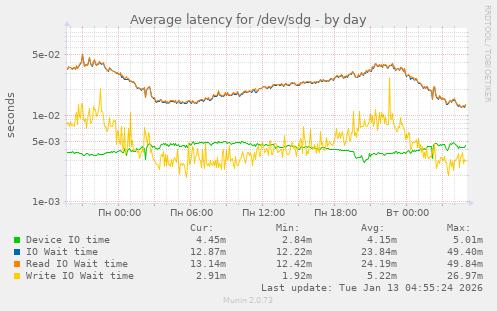 Average latency for /dev/sdg