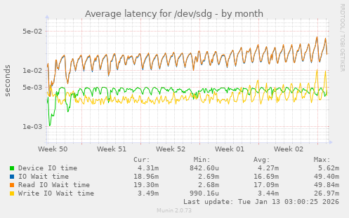 Average latency for /dev/sdg