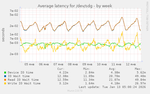 Average latency for /dev/sdg