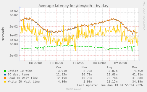 Average latency for /dev/sdh