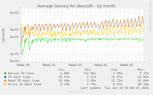 Average latency for /dev/sdh