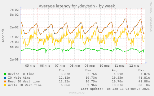 Average latency for /dev/sdh
