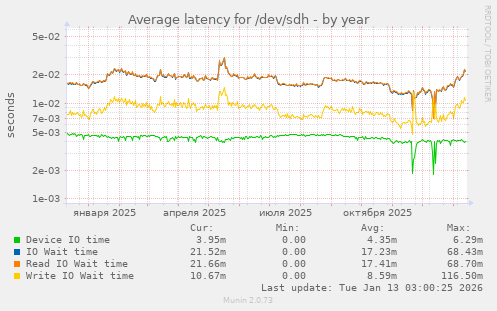 Average latency for /dev/sdh
