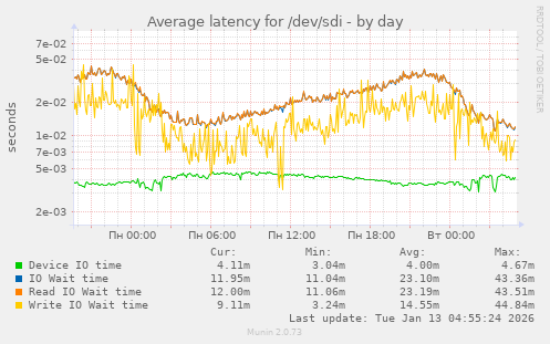 Average latency for /dev/sdi