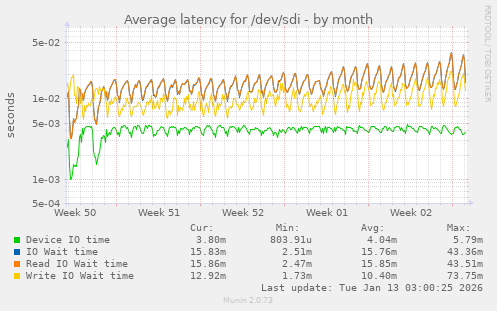 Average latency for /dev/sdi
