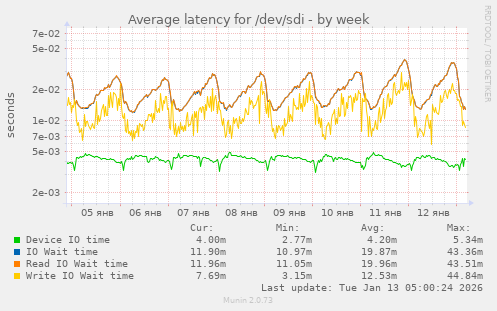 Average latency for /dev/sdi